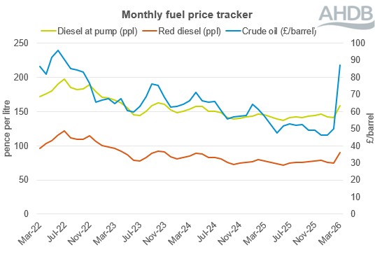monthly fuel price tracker 4 year line graph to Mar 26.